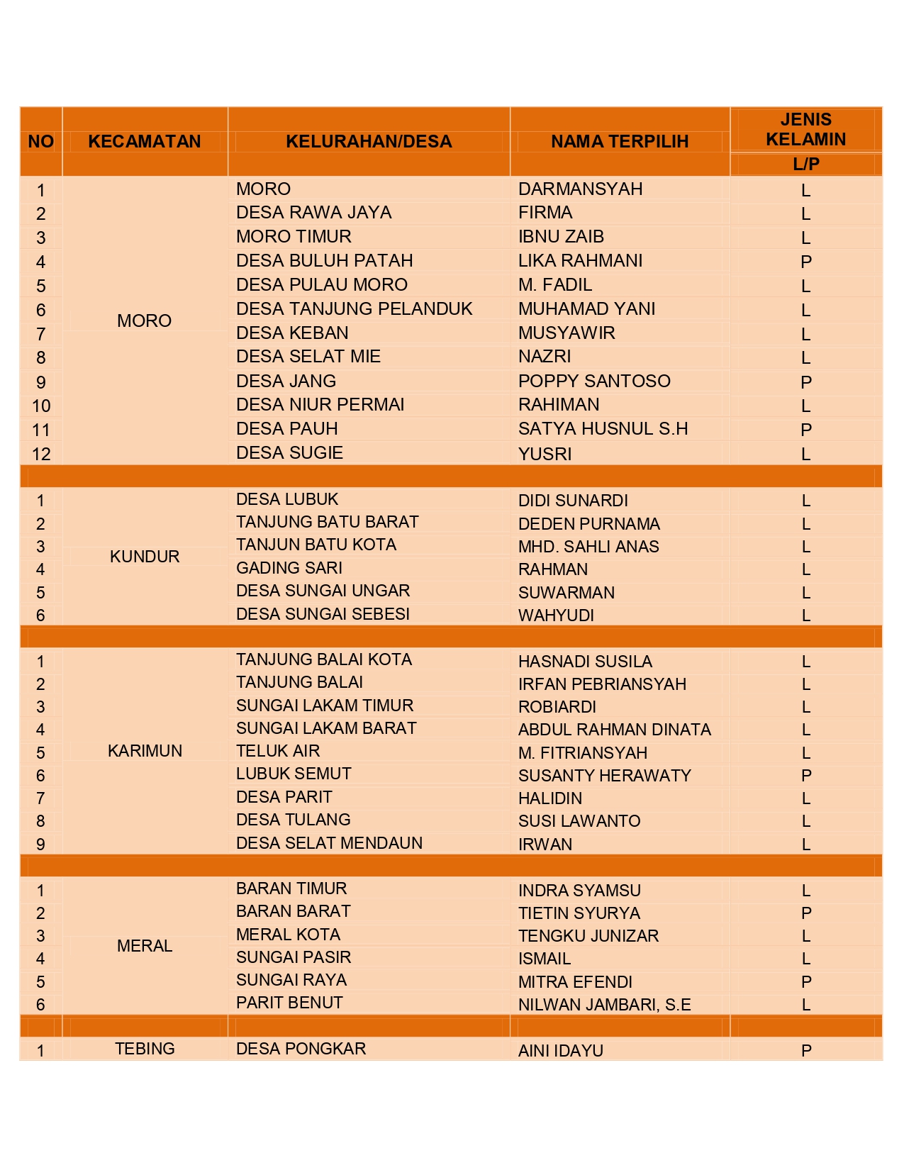 PENGUMUMAN PENGAWAS KELURAHAN / DESA TERPILIH SE-KABUPATEN KARIMUN DALAM PILKADA 2020