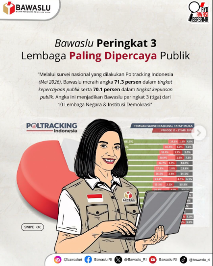 Kepercayaan Publik Meningkat: Bawaslu Raih Peringkat Ketiga Lembaga Paling Dipercaya Masyarakat