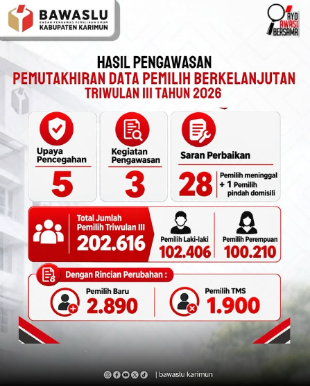 Bawaslu Karimun Kawal Pemutakhiran Data Triwulan III 2026: Catat Ribuan Pemilih Baru dan Layangkan 29 Saran Perbaikan