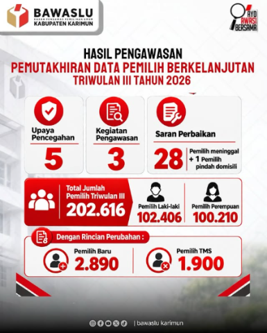 Bawaslu Karimun Kawal Pemutakhiran Data Triwulan III 2026: Catat Ribuan Pemilih Baru dan Layangkan 29 Saran Perbaikan