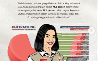 Kepercayaan Publik Meningkat: Bawaslu Raih Peringkat Ketiga Lembaga Paling Dipercaya Masyarakat